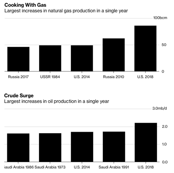 Natgas and Crude Surge
